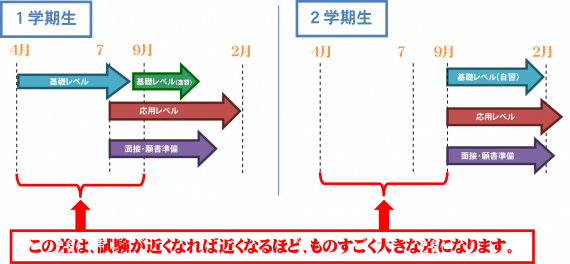 １学期